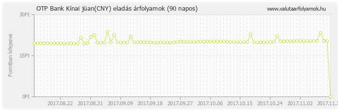 Kínai jüan (CNY) - OTP Bank deviza eladás 90 napos