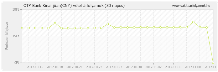 Kínai jüan (CNY) - OTP Bank deviza vétel 30 napos