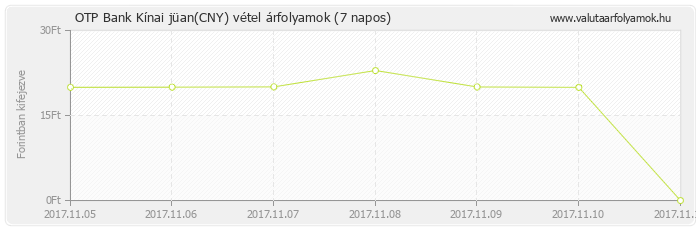 Kínai jüan (CNY) - OTP Bank deviza vétel 7 napos