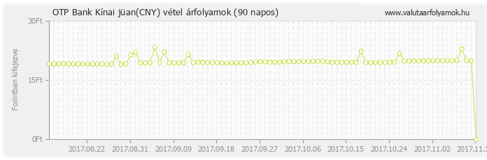 Kínai jüan (CNY) - OTP Bank deviza vétel 90 napos