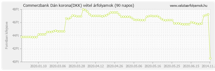 Dán korona (DKK) - Commerzbank deviza vétel 90 napos