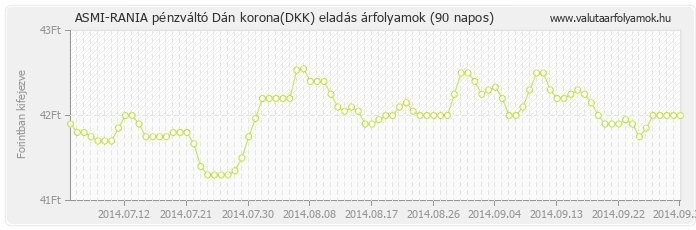Dán korona (DKK) - ASMI-RANIA pénzváltó valuta eladás 90 napos