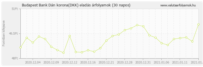 Dán korona (DKK) - Budapest Bank valuta eladás 30 napos