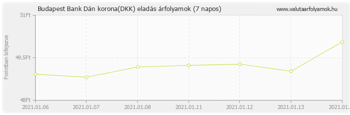 Dán korona (DKK) - Budapest Bank valuta eladás 7 napos