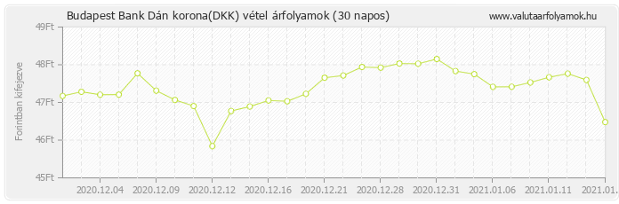 Dán korona (DKK) - Budapest Bank valuta vétel 30 napos