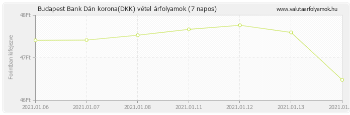 Dán korona (DKK) - Budapest Bank valuta vétel 7 napos