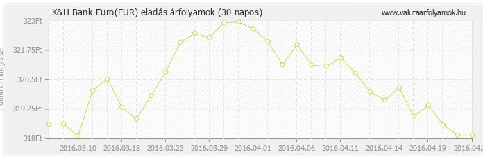 Euro (EUR) - K&H Bank deviza eladás 30 napos