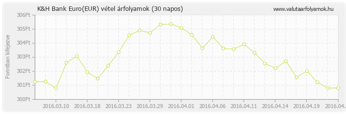 Euro (EUR) - K&H Bank deviza vétel 30 napos