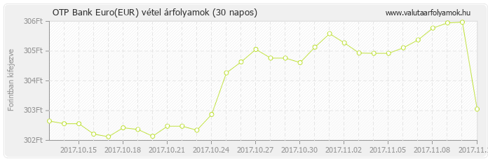 Euro (EUR) - OTP Bank deviza vétel 30 napos