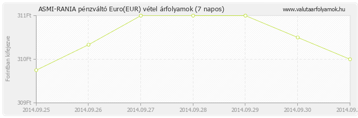Euro (EUR) - ASMI-RANIA pénzváltó valuta vétel 7 napos