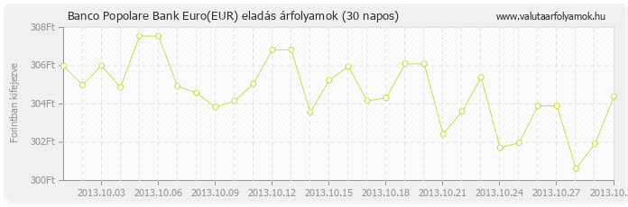 Euro (EUR) - Banco Popolare Bank valuta eladás 30 napos