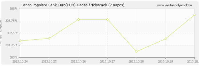 Euro (EUR) - Banco Popolare Bank valuta eladás 7 napos