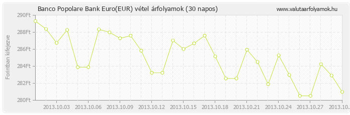 Euro (EUR) - Banco Popolare Bank valuta vétel 30 napos