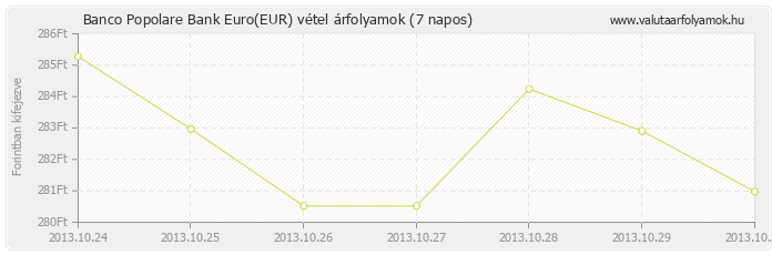 Euro (EUR) - Banco Popolare Bank valuta vétel 7 napos