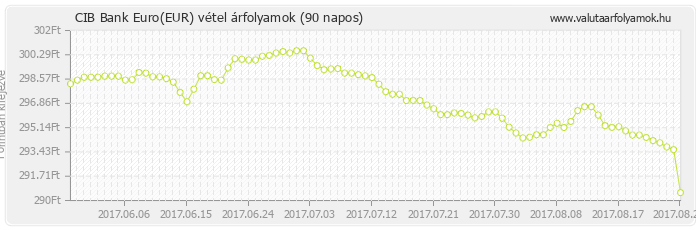 Euro (EUR) - CIB Bank valuta vétel 90 napos