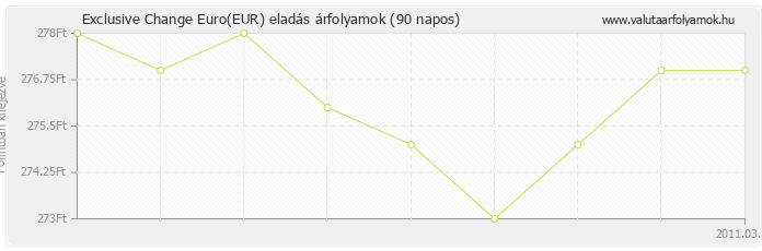 Euro (EUR) - Exclusive Change valuta eladás 90 napos