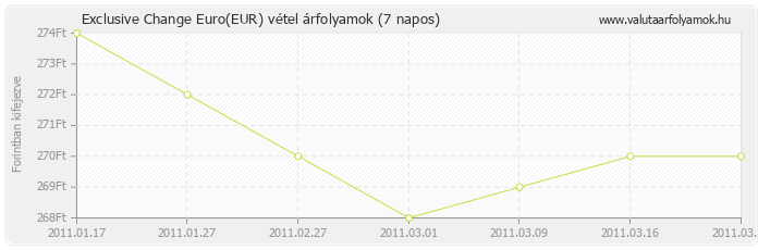 Euro (EUR) - Exclusive Change valuta vétel 7 napos