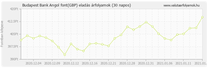 Angol font (GBP) - Budapest Bank valuta eladás 30 napos