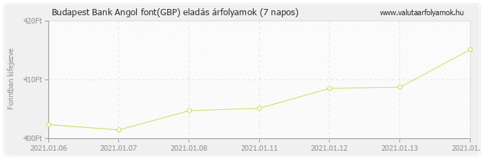 Angol font (GBP) - Budapest Bank valuta eladás 7 napos