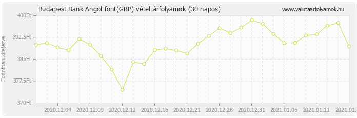 Angol font (GBP) - Budapest Bank valuta vétel 30 napos