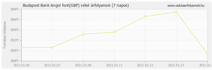 Angol font (GBP) - Budapest Bank valuta vétel 7 napos