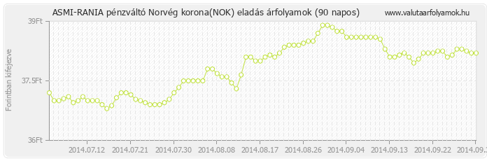 Norvég korona (NOK) - ASMI-RANIA pénzváltó valuta eladás 90 napos