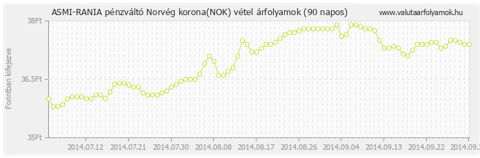 Norvég korona (NOK) - ASMI-RANIA pénzváltó valuta vétel 90 napos