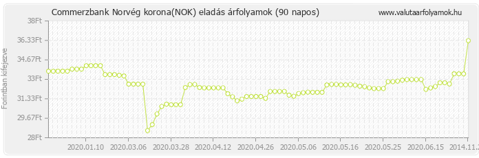 Norvég korona (NOK) - Commerzbank valuta eladás 90 napos