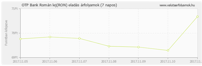 Román lej (RON) - OTP Bank valuta eladás 7 napos