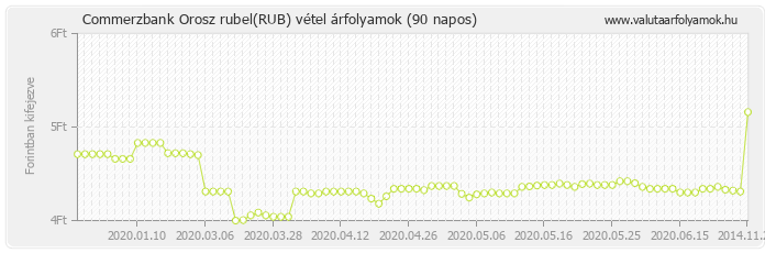 Orosz rubel (RUB) - Commerzbank deviza vétel 90 napos