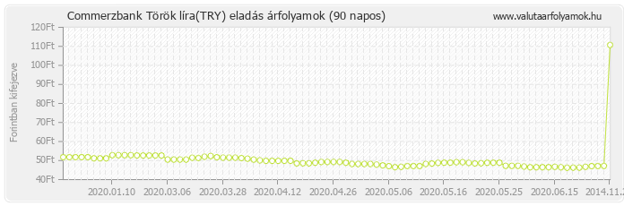 Török líra (TRY) - Commerzbank valuta eladás 90 napos