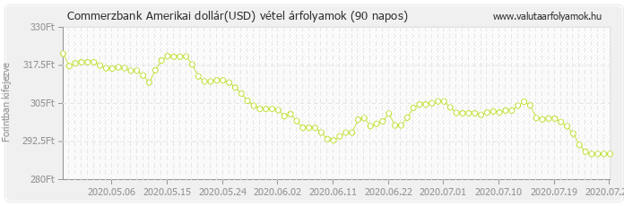 Amerikai dollár (USD) - Commerzbank deviza vétel 90 napos