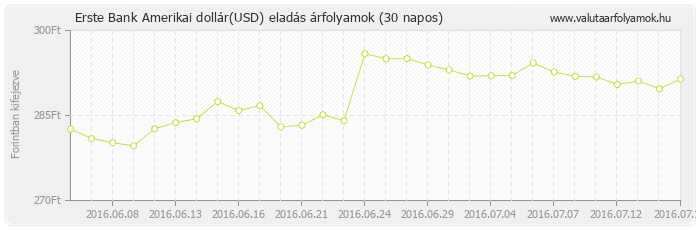 Amerikai dollár (USD) - Erste Bank deviza eladás 30 napos