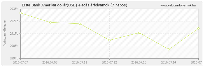 Amerikai dollár (USD) - Erste Bank deviza eladás 7 napos