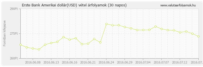 Amerikai dollár (USD) - Erste Bank deviza vétel 30 napos