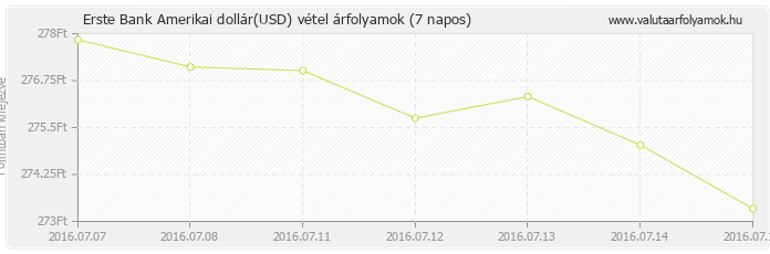 Amerikai dollár (USD) - Erste Bank deviza vétel 7 napos