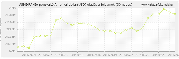 Amerikai dollár (USD) - ASMI-RANIA pénzváltó valuta eladás 30 napos