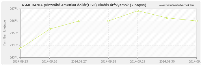 Amerikai dollár (USD) - ASMI-RANIA pénzváltó valuta eladás 7 napos