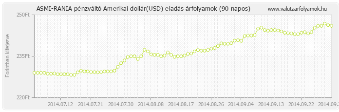 Amerikai dollár (USD) - ASMI-RANIA pénzváltó valuta eladás 90 napos