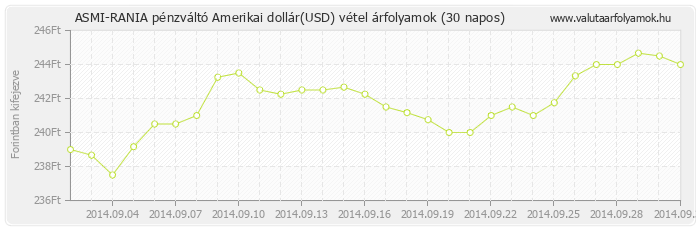 Amerikai dollár (USD) - ASMI-RANIA pénzváltó valuta vétel 30 napos