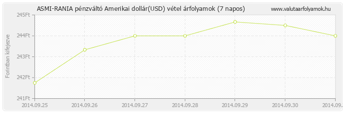 Amerikai dollár (USD) - ASMI-RANIA pénzváltó valuta vétel 7 napos
