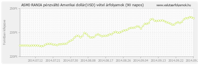 Amerikai dollár (USD) - ASMI-RANIA pénzváltó valuta vétel 90 napos