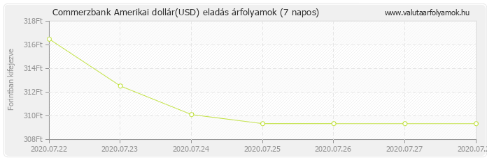 Amerikai dollár (USD) - Commerzbank valuta eladás 7 napos