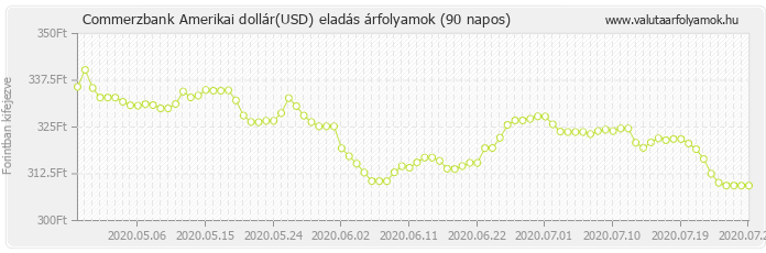 Amerikai dollár (USD) - Commerzbank valuta eladás 90 napos