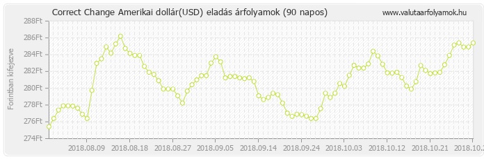 Amerikai dollár (USD) - Correct Change valuta eladás 90 napos