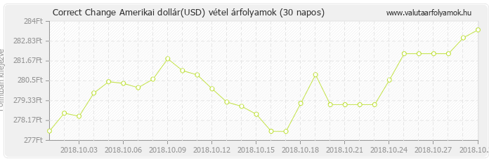 Amerikai dollár (USD) - Correct Change valuta vétel 30 napos