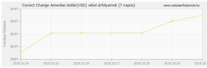 Amerikai dollár (USD) - Correct Change valuta vétel 7 napos