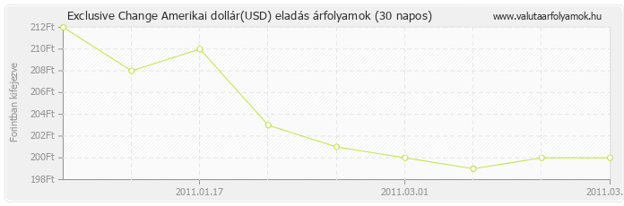 Amerikai dollár (USD) - Exclusive Change valuta eladás 30 napos