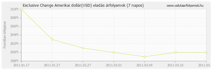 Amerikai dollár (USD) - Exclusive Change valuta eladás 7 napos