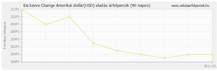 Amerikai dollár (USD) - Exclusive Change valuta eladás 90 napos